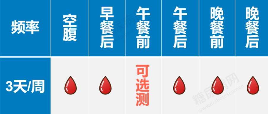 糖尿病人到底要多久测一次血糖？