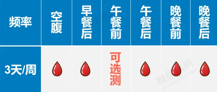 糖尿病人到底要多久测一次血糖? 糖尿病人到底要多久测一次血糖?
