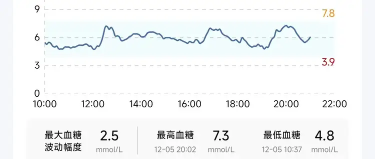血糖忽高忽低危害大，诱发氧化应激，悄悄损伤血管